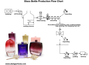 Glass Bottle Production – Abely Perfume