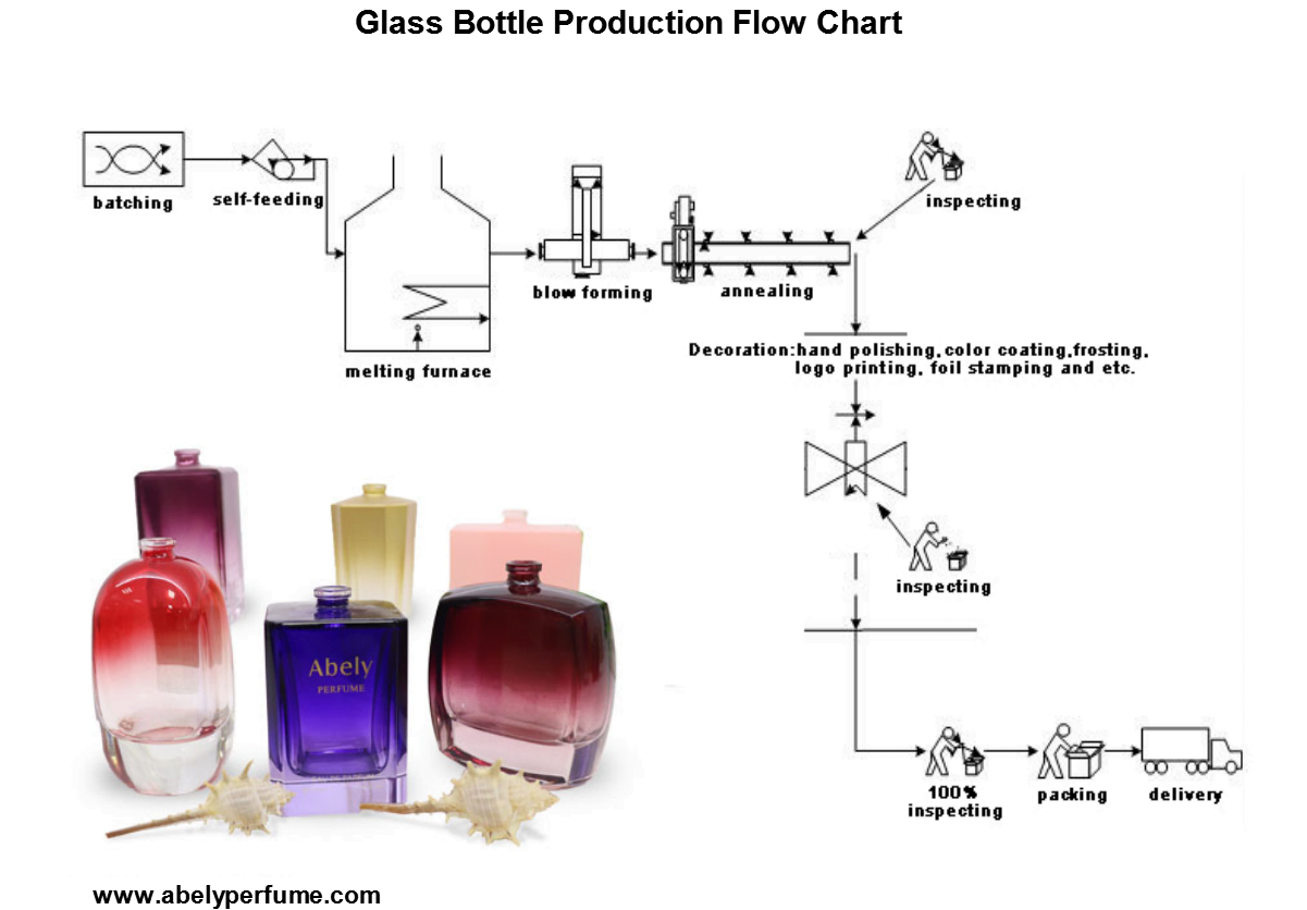 Glass Bottle Production – Abely Perfume